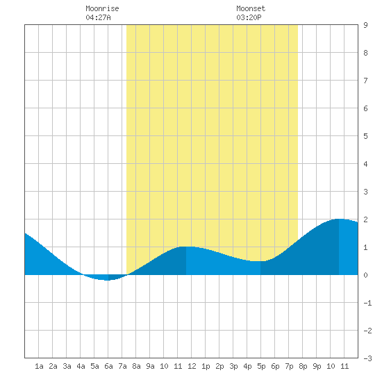 Duck Key Point tide chart for Sunday, March 27, 2022