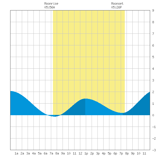 Duck Key Point tide chart for Tuesday, March 29, 2022
