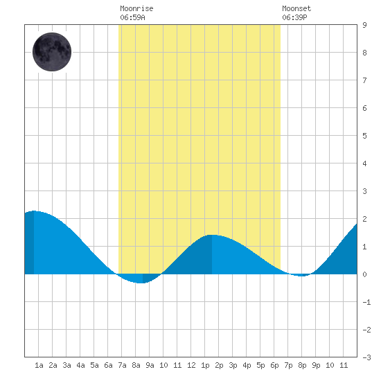 Duck Key Point tide chart for Wednesday, March 2, 2022