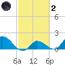 Duck Key Point tide chart for Wednesday, March 2, 2022