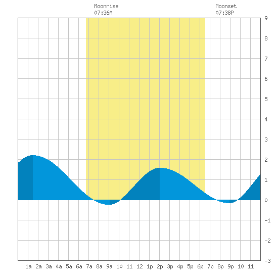 Duck Key Point tide chart for Thursday, March 3, 2022