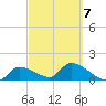 Duck Key Point tide chart for Monday, March 7, 2022