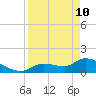 Duck Key Point tide chart for Sunday, April 10, 2022