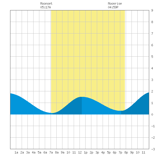 Duck Key Point tide chart for Wednesday, April 13, 2022