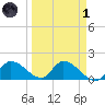 Duck Key Point tide chart for Friday, April 1, 2022