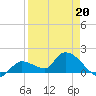 Duck Key Point tide chart for Wednesday, April 20, 2022