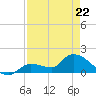Duck Key Point tide chart for Friday, April 22, 2022