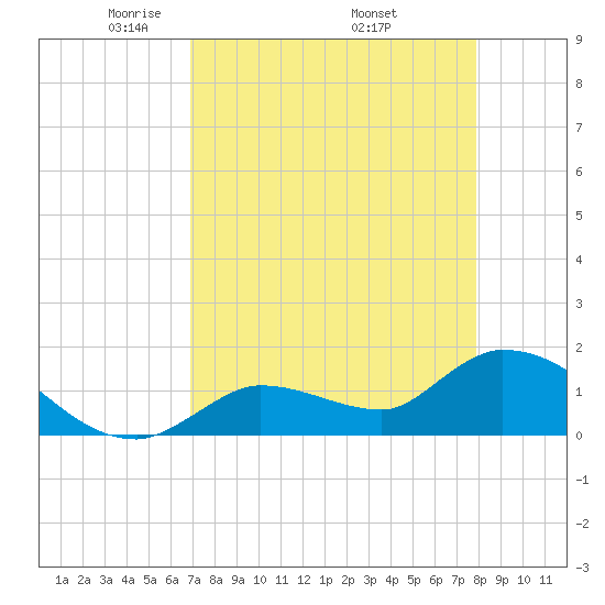 Duck Key Point tide chart for Sunday, April 24, 2022