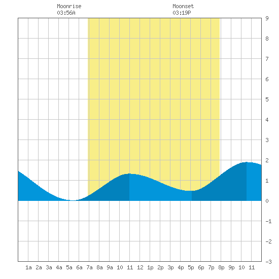 Duck Key Point tide chart for Monday, April 25, 2022