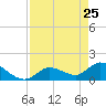 Duck Key Point tide chart for Monday, April 25, 2022