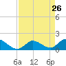 Duck Key Point tide chart for Tuesday, April 26, 2022