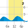Duck Key Point tide chart for Saturday, April 2, 2022