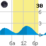 Duck Key Point tide chart for Saturday, April 30, 2022