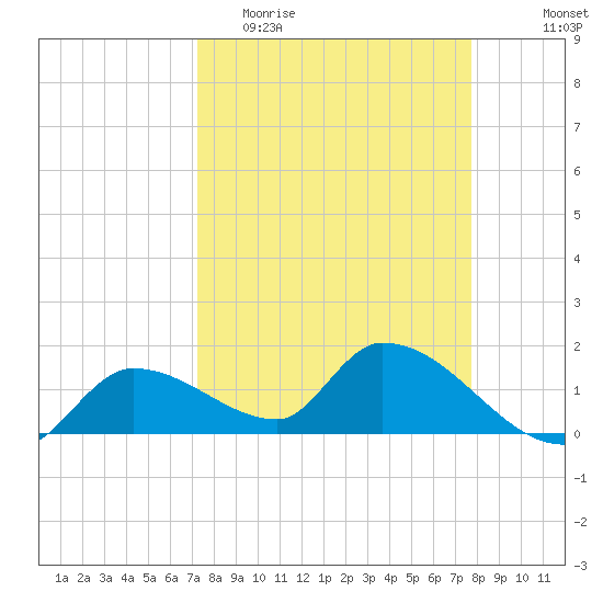Duck Key Point tide chart for Monday, April 4, 2022