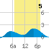 Duck Key Point tide chart for Tuesday, April 5, 2022