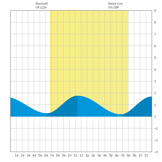 Duck Key Point tide chart for Thursday, May 12, 2022