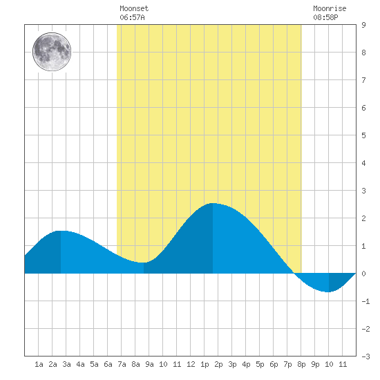Duck Key Point tide chart for Monday, May 16, 2022