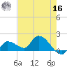 Duck Key Point tide chart for Monday, May 16, 2022