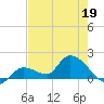 Duck Key Point tide chart for Thursday, May 19, 2022