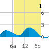 Duck Key Point tide chart for Sunday, May 1, 2022
