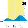 Duck Key Point tide chart for Friday, May 20, 2022