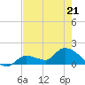 Duck Key Point tide chart for Saturday, May 21, 2022