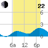 Duck Key Point tide chart for Sunday, May 22, 2022