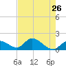 Duck Key Point tide chart for Thursday, May 26, 2022