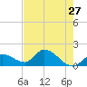 Duck Key Point tide chart for Friday, May 27, 2022
