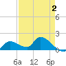 Duck Key Point tide chart for Monday, May 2, 2022