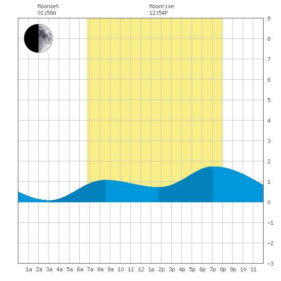 Duck Key Point tide chart for Sunday, May 8, 2022