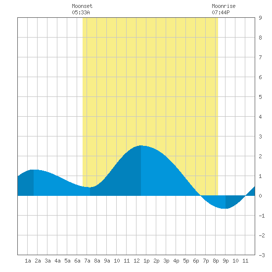 Duck Key Point tide chart for Monday, June 13, 2022