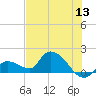 Duck Key Point tide chart for Monday, June 13, 2022
