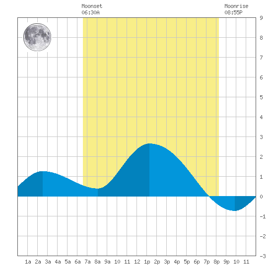 Duck Key Point tide chart for Tuesday, June 14, 2022