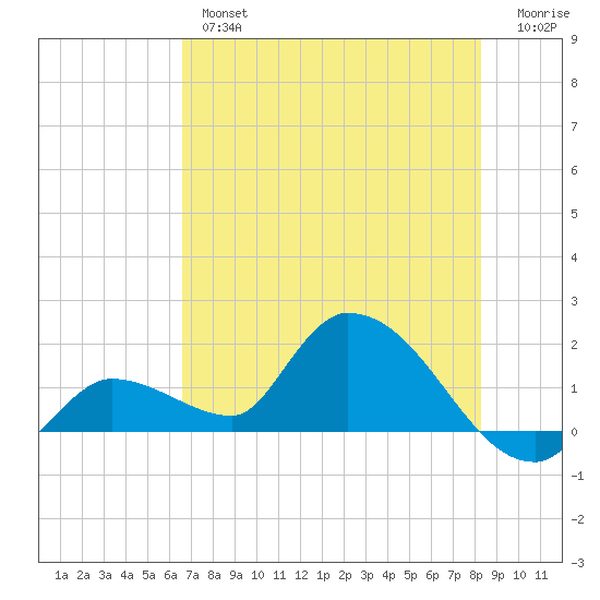 Duck Key Point tide chart for Wednesday, June 15, 2022