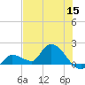 Duck Key Point tide chart for Wednesday, June 15, 2022