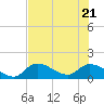 Duck Key Point tide chart for Tuesday, June 21, 2022