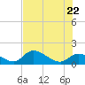 Duck Key Point tide chart for Wednesday, June 22, 2022