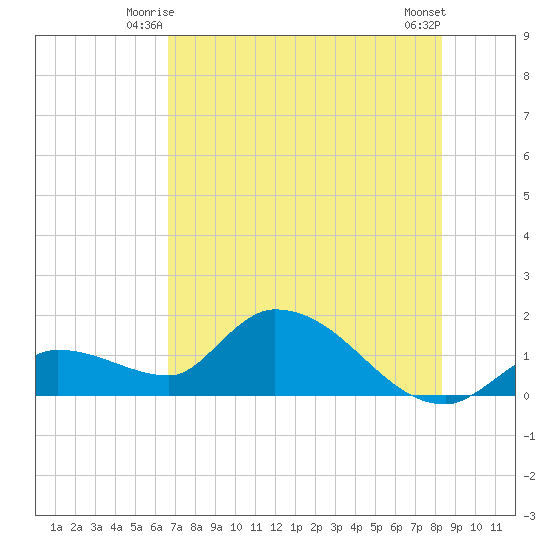 Duck Key Point tide chart for Sunday, June 26, 2022