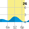 Duck Key Point tide chart for Sunday, June 26, 2022