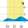 Duck Key Point tide chart for Sunday, June 5, 2022