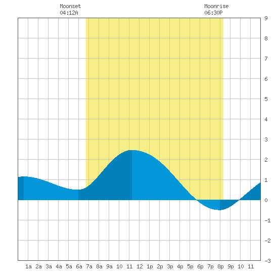 Duck Key Point tide chart for Monday, July 11, 2022