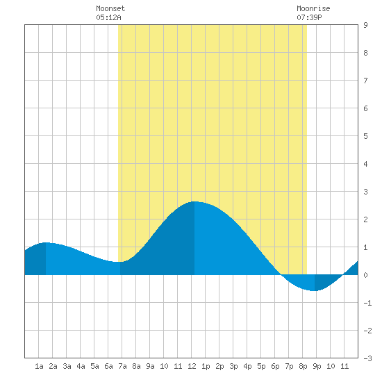 Duck Key Point tide chart for Tuesday, July 12, 2022