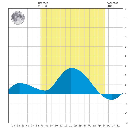 Duck Key Point tide chart for Wednesday, July 13, 2022