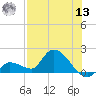 Duck Key Point tide chart for Wednesday, July 13, 2022