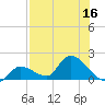 Duck Key Point tide chart for Saturday, July 16, 2022