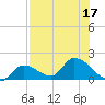 Duck Key Point tide chart for Sunday, July 17, 2022