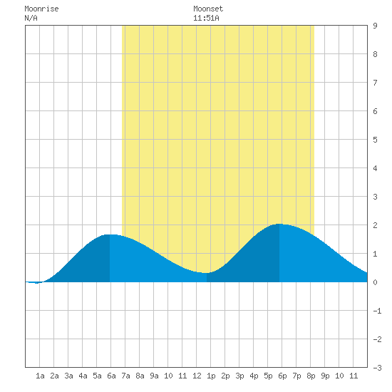 Duck Key Point tide chart for Monday, July 18, 2022