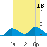 Duck Key Point tide chart for Monday, July 18, 2022
