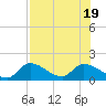 Duck Key Point tide chart for Tuesday, July 19, 2022